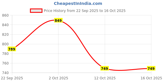 pepperfry.com Poulsen Beige Fabric Shade Night Lamp With Teracotta Base By Foziq foziq Price History Graph from 22 Sep 2025 to 16 Oct 2025