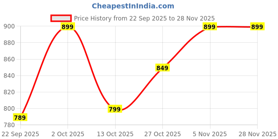 pepperfry.com foziq Poulsen Black PVC Hanging Light foziq Price History Graph from 22 Sep 2025 to 27 Nov 2025