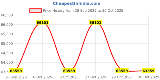 pepperfry.com duroflex Prana 8 inch Pocketed Spring King Size Mattress duroflex Price History Graph from 28 Sep 2025 to 29 Oct 2025
