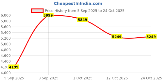 pepperfry.com imperial glass emporium Prato Antique Brass Metal Hanging Light imperial glass emporium Price History Graph from 5 Sep 2025 to 22 Oct 2025