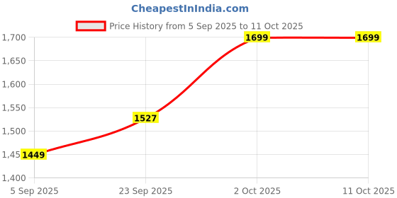 pepperfry.com btr crafts Prato Red Cotton Fabric Solid Lampshade btr crafts Price History Graph from 5 Sep 2025 to 10 Oct 2025