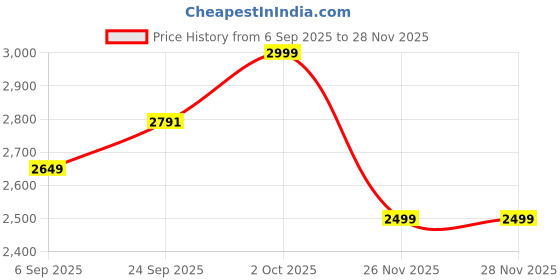 pepperfry.com sapphire Pravara Aera White Wood Hanging Light sapphire Price History Graph from 6 Sep 2025 to 28 Nov 2025