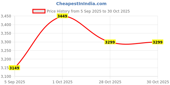 pepperfry.com living ideas Precious Cebu White Metal Hanging Light living ideas Price History Graph from 5 Sep 2025 to 30 Oct 2025