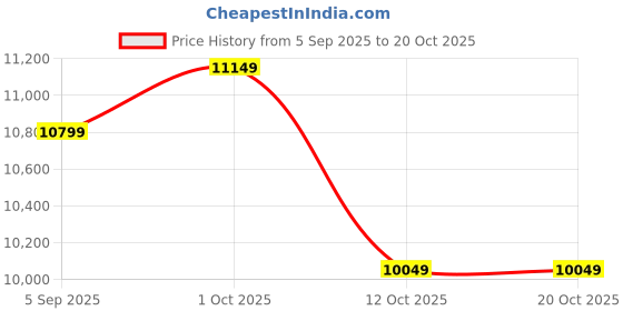 pepperfry.com shilpi Premimum Brown Sheesham Wood Chowki shilpi Price History Graph from 5 Sep 2025 to 19 Oct 2025