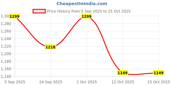 pepperfry.com green heirloom Premium 200ml Gold Brass Everyday Glass green heirloom Price History Graph from 5 Sep 2025 to 25 Oct 2025