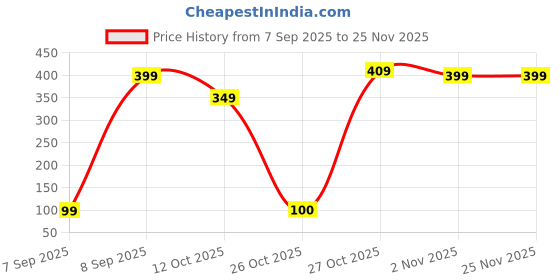 pepperfry.com Premium Macrame Teal Blue (Set of 2) Cotton Coaster by Kaahira kaahira Price History Graph from 7 Sep 2025 to 23 Nov 2025