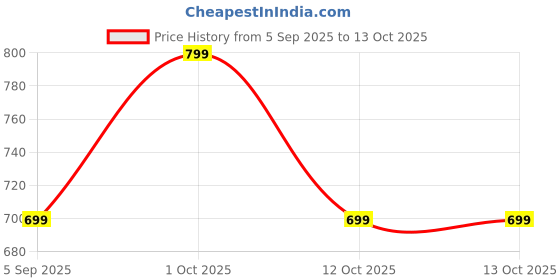pepperfry.com Premium Silver Colour Steel Lunch Box By Sonanshi sonanshi Price History Graph from 5 Sep 2025 to 13 Oct 2025