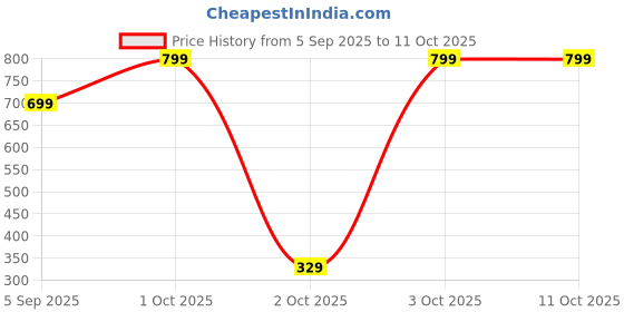pepperfry.com Premium Silver Colour Steel Lunch Box By Sonanshi sonanshi Price History Graph from 5 Sep 2025 to 11 Oct 2025