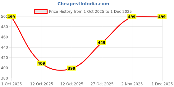 pepperfry.com sowpeace Premium Unglazed Terracotta Drink Mugs sowpeace Price History Graph from 1 Oct 2025 to 1 Dec 2025