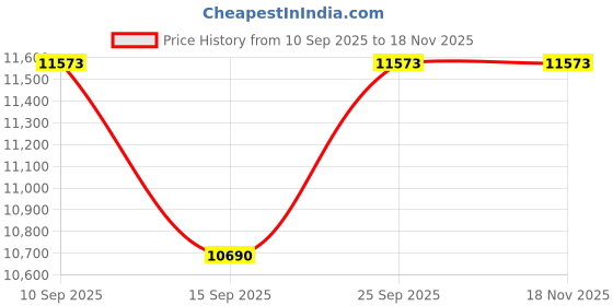 pepperfry.com kapoor lampshades Presidentia Quatrro Dual Glass Hanging Cluster Light kapoor lampshades Price History Graph from 10 Sep 2025 to 18 Nov 2025