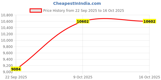 pepperfry.com seva home Prestige Candle -Summertime Cedar Soy Wax Gifting candle (125-150 Hour Burn) seva home Price History Graph from 22 Sep 2025 to 16 Oct 2025