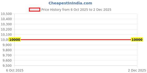 pepperfry.com presto Beige Vintage Polyester 5 x 7 Feet Machine Made Carpet presto Price History Graph from 6 Oct 2025 to 2 Dec 2025