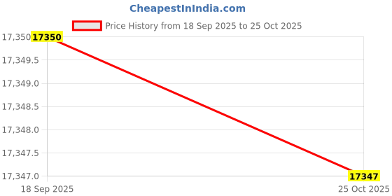 pepperfry.com presto Blue Abstract Polyester 6 x 9 Feet Machine Made Carpet presto Price History Graph from 18 Sep 2025 to 25 Oct 2025