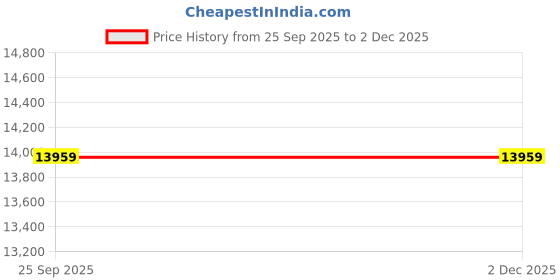 pepperfry.com presto Blue Abstract Wool 4 ft x 6 ft Hand Tufted Carpet presto Price History Graph from 25 Sep 2025 to 2 Dec 2025