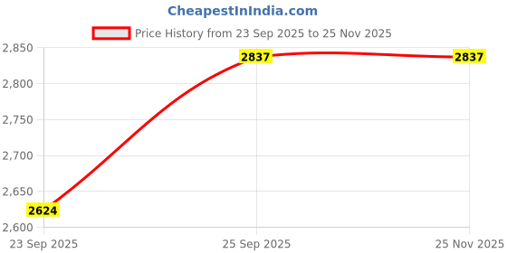 pepperfry.com presto Blue Polyester 55 x 22 Inches Hand Tufted Floor Runner presto Price History Graph from 23 Sep 2025 to 25 Nov 2025