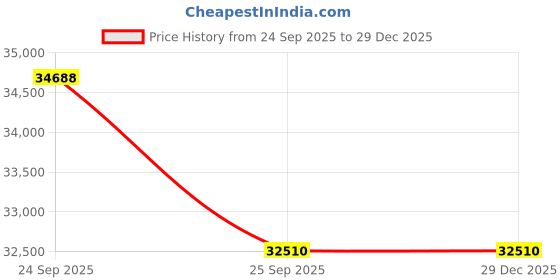 pepperfry.com presto Blue Traditional Wool 6 ft x 9 ft Hand Tufted Carpet presto Price History Graph from 24 Sep 2025 to 29 Dec 2025