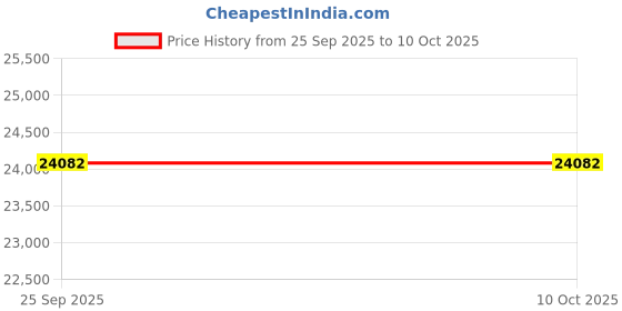 pepperfry.com presto Brown Abstract Wool 5 ft x 7 ft Hand Tufted Carpet presto Price History Graph from 25 Sep 2025 to 10 Oct 2025