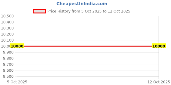 pepperfry.com presto Cream Vintage Polyester 5 x 7 Feet Machine Made Carpet presto Price History Graph from 5 Oct 2025 to 12 Oct 2025