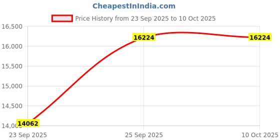 pepperfry.com presto Grey Abstract Polyester 6 ft x 9 ft Hand Tufted Carpet presto Price History Graph from 23 Sep 2025 to 10 Oct 2025