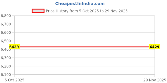 pepperfry.com presto Grey Vintage Polyester 4 x 6 Feet Machine Made Carpet presto Price History Graph from 5 Oct 2025 to 29 Nov 2025