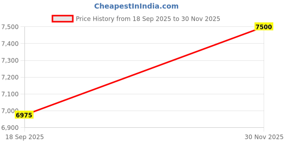 pepperfry.com presto Orange Abstract Polyester 5 ft x 7 ft Machine made Carpet presto Price History Graph from 18 Sep 2025 to 30 Nov 2025
