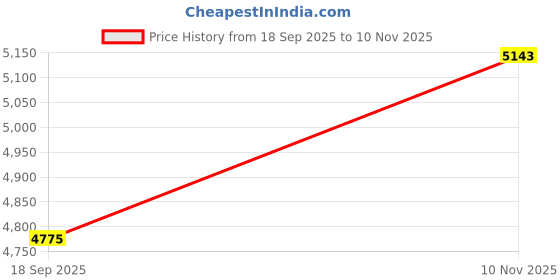 pepperfry.com presto Orange Floral Polyester 4 ft x 6 ft Machine made Carpet presto Price History Graph from 18 Sep 2025 to 10 Nov 2025