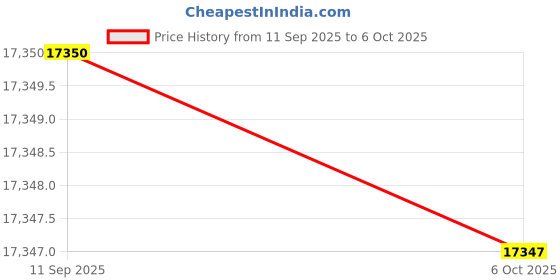 pepperfry.com presto Yellow Abstract Polyester 6 x 9 Feet Machine Made Carpet presto Price History Graph from 11 Sep 2025 to 6 Oct 2025