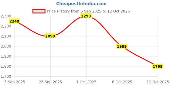 pepperfry.com symplify Preston Solid Wood Wall Shelf Organiser With Key Holders symplify Price History Graph from 5 Sep 2025 to 11 Oct 2025