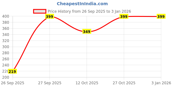 pepperfry.com print mantras Giraffe Pvc Vinyl Kids Height Chart print mantras Price History Graph from 26 Sep 2025 to 30 Dec 2025