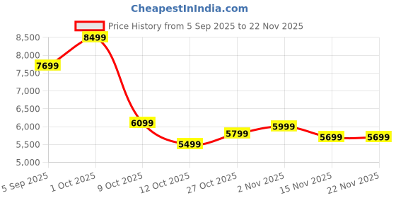 pepperfry.com pristine interiors Antique Fan Floor Lamp pristine interiors Price History Graph from 5 Sep 2025 to 22 Nov 2025