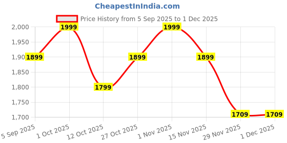 pepperfry.com pristine interiors Antonio Black Cotton Shade Club Floor Lamp With MDF Base pristine interiors Price History Graph from 5 Sep 2025 to 30 Nov 2025