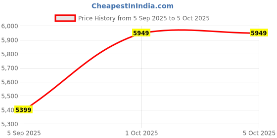 pepperfry.com pristine interiors Brown Fabric Shade Tripod Floor Lamp with Beige Base pristine interiors Price History Graph from 5 Sep 2025 to 5 Oct 2025