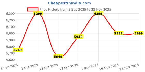 pepperfry.com pristine interiors Calgery Floor Lamp ( Teak Wood Base ) pristine interiors Price History Graph from 5 Sep 2025 to 21 Nov 2025