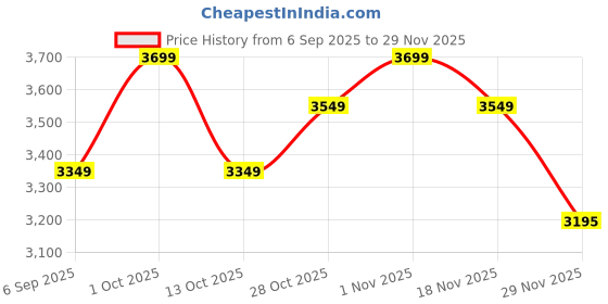 pepperfry.com pristine interiors Eros Vintage Brown Wood & MDF Wall Clock pristine interiors Price History Graph from 6 Sep 2025 to 29 Nov 2025