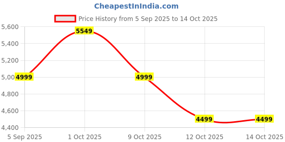 pepperfry.com pristine interiors Gold Aluminium Shade Tripod Floor Lamp With Mango wood Base pristine interiors Price History Graph from 5 Sep 2025 to 14 Oct 2025