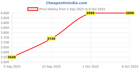 pepperfry.com pristine interiors Gold Single Leaf Table Lamp pristine interiors Price History Graph from 5 Sep 2025 to 5 Oct 2025