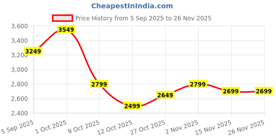 pepperfry.com pristine interiors Henry Antique Brass Study Lamp With Aluminium Base pristine interiors Price History Graph from 5 Sep 2025 to 25 Nov 2025