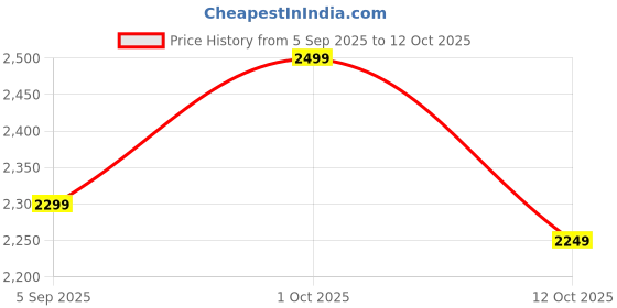 pepperfry.com pristine interiors Illumi E-27 Holder Walnut Finish Mango Wood Tripod Floor Lamp with Black Colour Cotton Shade pristine interiors Price History Graph from 5 Sep 2025 to 12 Oct 2025
