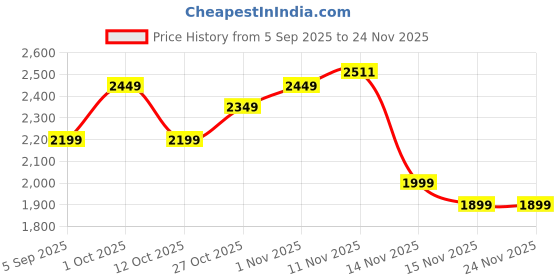 pepperfry.com pristine interiors Madeline E-27 Holder Walnut Finish Mango Wood Tripod Floor Lamp with blue Colour Cotton Shade pristine interiors Price History Graph from 5 Sep 2025 to 24 Nov 2025