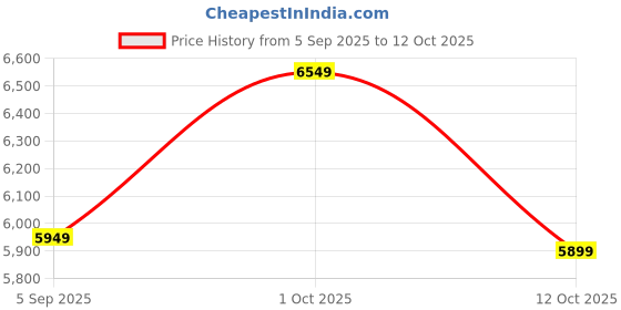 pepperfry.com pristine interiors Nr. Matte Yellow Study Lamp pristine interiors Price History Graph from 5 Sep 2025 to 12 Oct 2025
