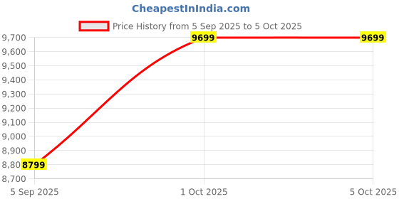 pepperfry.com pristine interiors Rectunglas Silver Metal Shade Tripod Floor Lamp With Wood Base pristine interiors Price History Graph from 5 Sep 2025 to 5 Oct 2025