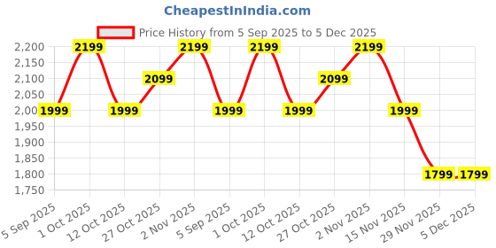 pepperfry.com pristine interiors Round Double Shelf Black Metal Wall Shelf pristine interiors Price History Graph from 5 Sep 2025 to 5 Dec 2025