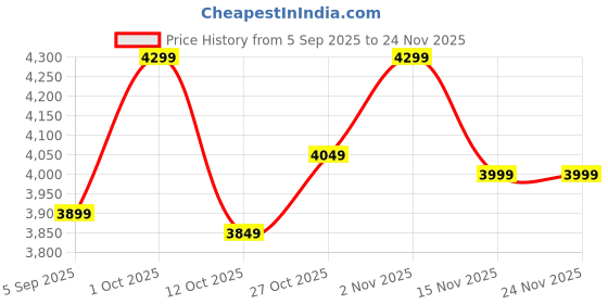 pepperfry.com pristine interiors Set Of 3 Gold Metal Floor Planters pristine interiors Price History Graph from 5 Sep 2025 to 24 Nov 2025