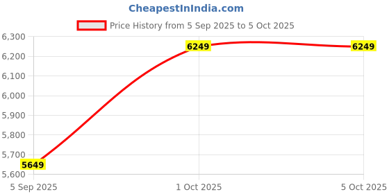 pepperfry.com pristine interiors Silver Metal Shade Table Lamp with Black Base pristine interiors Price History Graph from 5 Sep 2025 to 4 Oct 2025