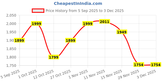 pepperfry.com pristine interiors Sloping Black Cotton Shade Club Floor Lamp With MDF Base pristine interiors Price History Graph from 5 Sep 2025 to 3 Dec 2025