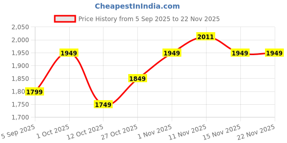 pepperfry.com pristine interiors Vintage Brown Wood & MDF Wall Clock pristine interiors Price History Graph from 5 Sep 2025 to 22 Nov 2025