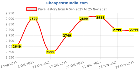 pepperfry.com pristine interiors Vintage Brown Wood & MDF Wall Clock pristine interiors Price History Graph from 6 Sep 2025 to 24 Nov 2025