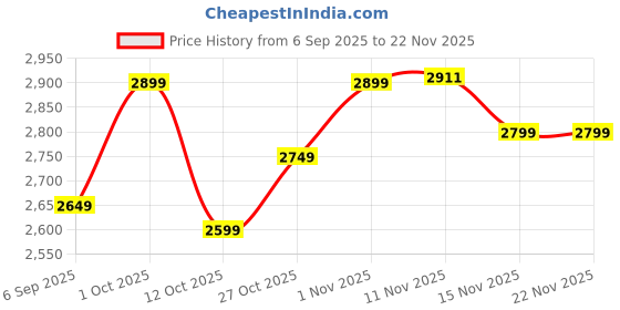 pepperfry.com pristine interiors Vintage Brown Wood & MDF Wall Clock pristine interiors Price History Graph from 6 Sep 2025 to 22 Nov 2025