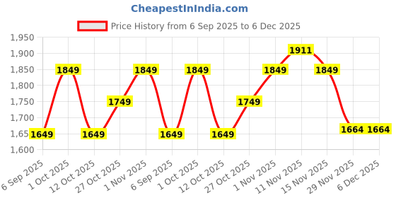 pepperfry.com pristine interiors Vintage Brown Wood & MDF Wall Clock pristine interiors Price History Graph from 6 Sep 2025 to 5 Dec 2025