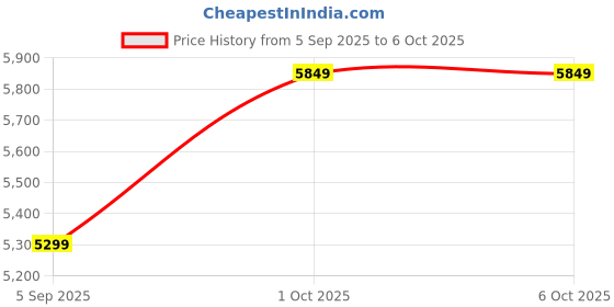 pepperfry.com pristine interiors White Cotton Shade Tripod Floor Lamp With Mango wood Base pristine interiors Price History Graph from 5 Sep 2025 to 5 Oct 2025